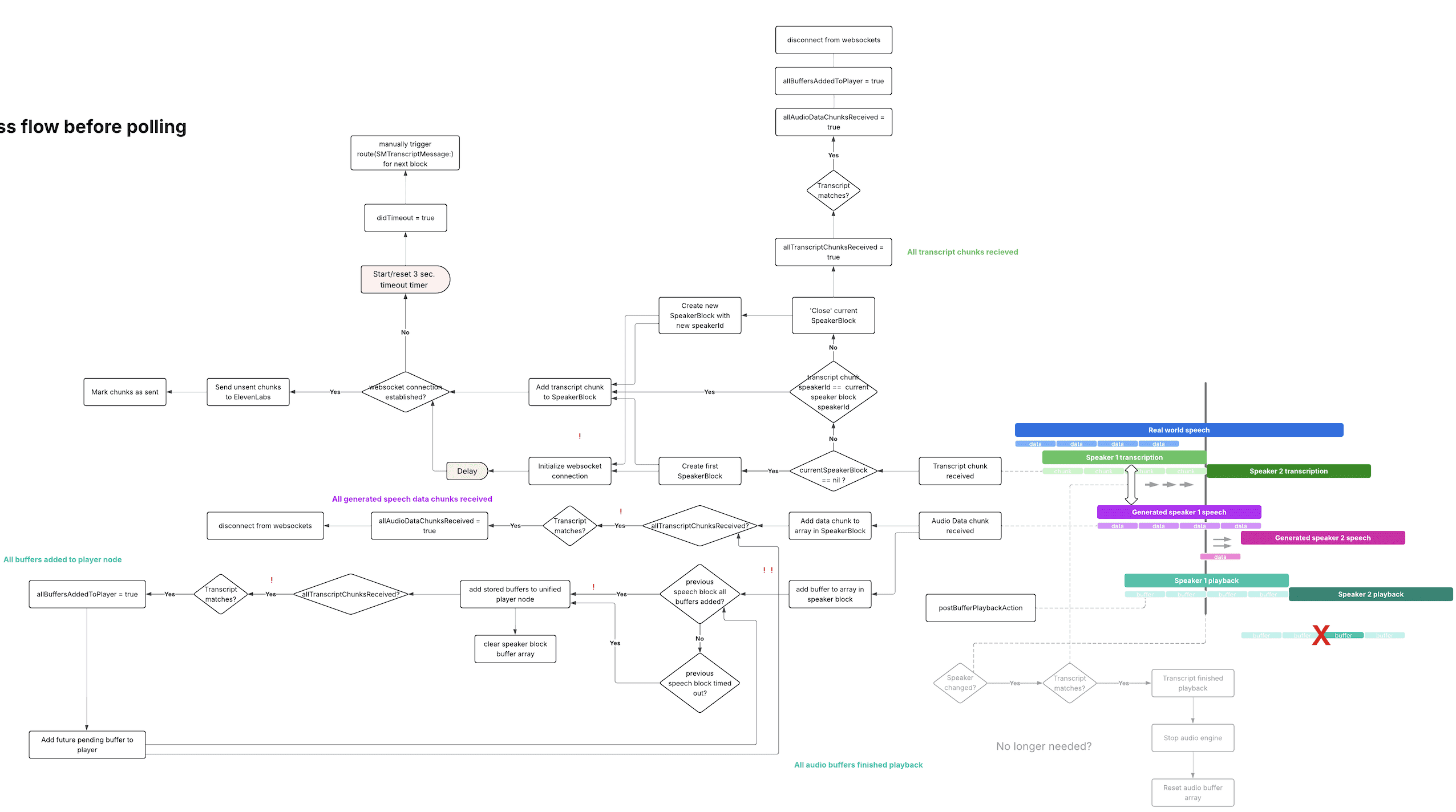 Full SpeechAid processing flow: websocket state, chunk accounting, buffer management, and playback branches