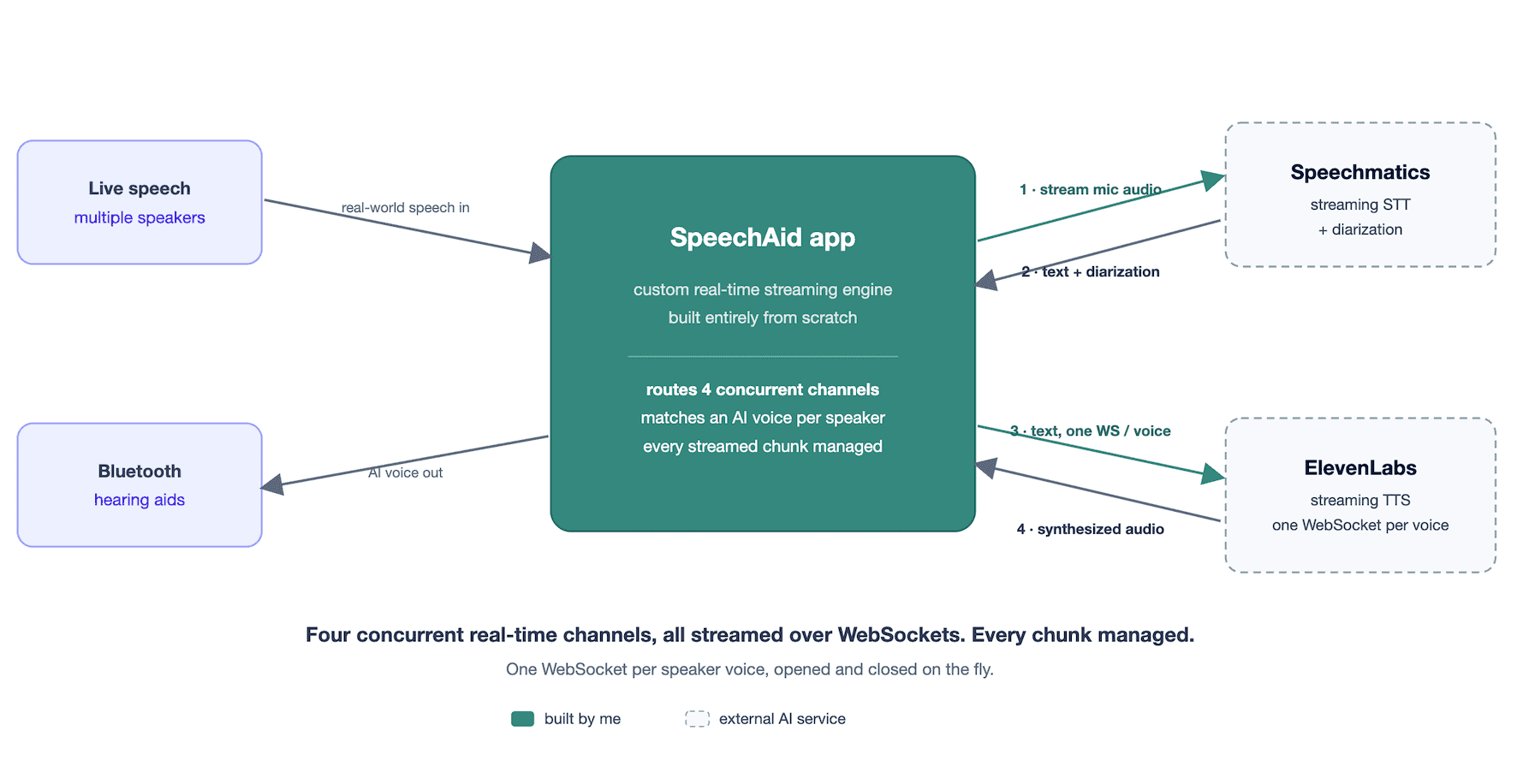 SpeechAid system architecture: the app routes four concurrent channels between Speechmatics and ElevenLabs